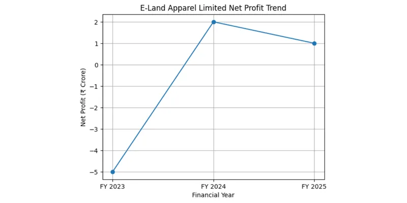 Net Profit Trend for E Land Apparel Limited